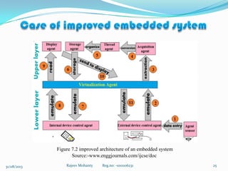 2531/08/2013 Rajeev Mohanty Reg.no: -1001106231
Figure 7.2 improved architecture of an embedded system
Source:-www.enggjournals.com/ijcse/doc
 