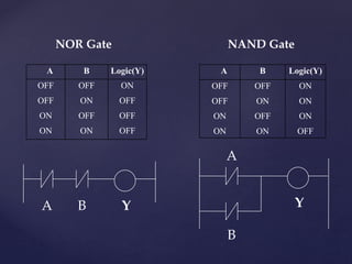 NOR Gate
A B Y
A B Logic(Y)
OFF
OFF
ON
ON
OFF
ON
OFF
ON
ON
ON
ON
OFF
A B Logic(Y)
OFF
OFF
ON
ON
OFF
ON
OFF
ON
ON
OFF
OFF
OFF
NAND Gate
B
Y
A
 