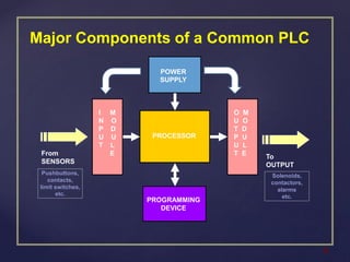6
Major Components of a Common PLC
PROCESSOR
POWER
SUPPLY
I M
N O
P D
U U
T L
E
O M
U O
T D
P U
U L
T E
PROGRAMMING
DEVICE
From
SENSORS
Pushbuttons,
contacts,
limit switches,
etc.
To
OUTPUT
Solenoids,
contactors,
alarms
etc.
 