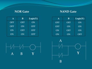 NOR Gate
A B Y
A B Logic(Y)
OFF
OFF
ON
ON
OFF
ON
OFF
ON
ON
ON
ON
OFF
A B Logic(Y)
OFF
OFF
ON
ON
OFF
ON
OFF
ON
ON
OFF
OFF
OFF
NAND Gate
B
Y
A
 