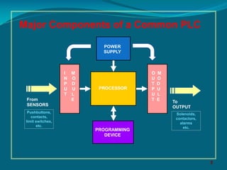 5
Major Components of a Common PLC
PROCESSOR
POWER
SUPPLY
I M
N O
P D
U U
T L
E
O M
U O
T D
P U
U L
T E
PROGRAMMING
DEVICE
From
SENSORS
Pushbuttons,
contacts,
limit switches,
etc.
To
OUTPUT
Solenoids,
contactors,
alarms
etc.
 