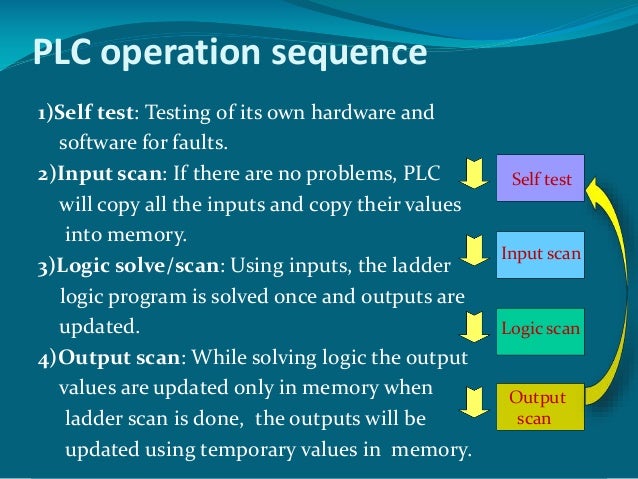 sequence ppt