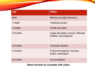 Age Reflex
Birth Blinking (to light stimulus)
1 week Vestibulo-ocular
2 weeks Small saccades
2 months Large saccades, pursuit, bifoveal
fixation, convergence
3 months Uniocular fixation
4 months Fusional vergence, sensory
fusion, stereopsis
6 months Accomodation
Other function to correlate with vision
 