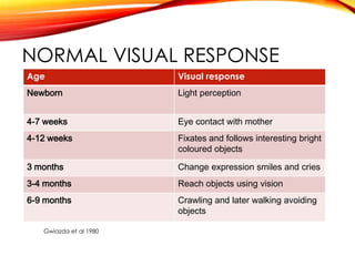 NORMAL VISUAL RESPONSE
Age Visual response
Newborn Light perception
4-7 weeks Eye contact with mother
4-12 weeks Fixates and follows interesting bright
coloured objects
3 months Change expression smiles and cries
3-4 months Reach objects using vision
6-9 months Crawling and later walking avoiding
objects
Gwiazda et al 1980
 