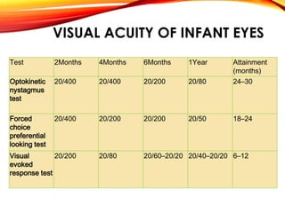 VISUAL ACUITY OF INFANT EYES
Test 2Months 4Months 6Months 1Year Attainment
(months)
Optokinetic
nystagmus
test
20/400 20/400 20/200 20/80 24–30
Forced
choice
preferential
looking test
20/400 20/200 20/200 20/50 18–24
Visual
evoked
response test
20/200 20/80 20/60–20/20 20/40–20/20 6–12
 