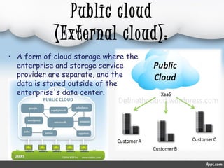 Public cloud 
(External cloud): 
• A form of cloud storage where the 
enterprise and storage service 
provider are separate, and the 
data is stored outside of the 
enterprise's data center. 
 
