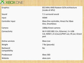 Graphics 853 MHz AMD Radeon GCN architecture 
(inside of APU)
Sound 7.1 surround sound
Input HDMI
Controller input Xbox One controller, Kinect for Xbox 
One, SmartGlass
Camera 1080p Kinect camera
Connectivity Wi-Fi IEEE 802.11n, Ethernet, 3 × USB 
3.0, HDMI 1.4 in/out,S/PDIF out, IR-out, Kinect 
port
Online services Xbox Live
Weight 7 lbs (pounds)
Backward
compatibility
No
Predecessor Xbox 360
Website xbox.com
 