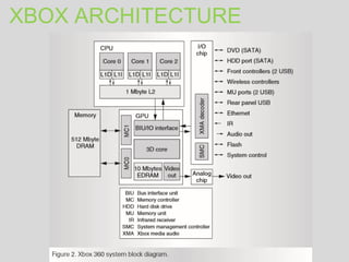 XBOX ARCHITECTURE
 
