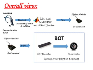 Overall view:
Bluetooth Uart
Uart
Zigbee Module
Senses Attention
Level
Bluetooth Rf comm
Serial Port
Zigbee Module
8051 Controller Wheel Control
BOT
uses ‘SERIAL’ function
Tx Command
Headset
Rx Command
Controls Motor Based On Command
 