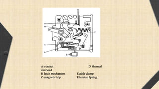 A: contact D: thermal
overload
B: latch mechanism E cable clamp
C: magnetic trip F: tension Spring
 