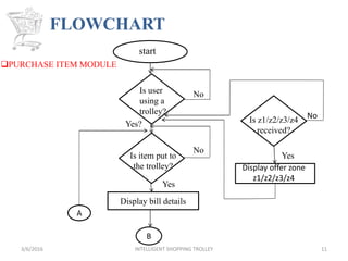 FLOWCHART
3/6/2016 INTELLIGENT SHOPPING TROLLEY 11
start
Is user
using a
trolley?
No
Is item put to
the trolley?
Yes?
No
Display offer zone
z1/z2/z3/z4
Is z1/z2/z3/z4
received?
Yes
No
A
Display bill details
B
Yes
PURCHASE ITEM MODULE
 