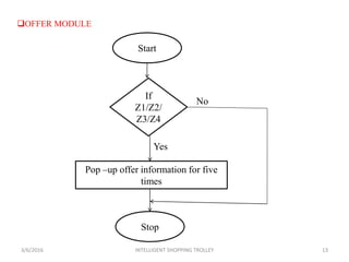 13
Start
If
Z1/Z2/
Z3/Z4
Pop –up offer information for five
times
Stop
No
Yes
OFFER MODULE
3/6/2016 INTELLIGENT SHOPPING TROLLEY
 