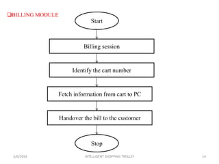14
Start
Fetch information from cart to PC
Handover the bill to the customer
Identify the cart number
Billing session
Stop
BILLING MODULE
3/6/2016 INTELLIGENT SHOPPING TROLLEY
 