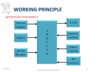 WORKING PRINCIPLE
3/6/2016
INTELLIGENT SHOPPING TROLLEY
6
 PURCHASE ITEM MODULE
A
R
D
U
I
N
O
Zigbee
Power
supply
RFID
Reader
remove
switch
Enter
switch
LCD
RF
receiver
 
