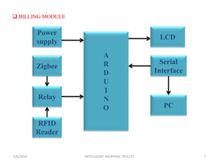 3/6/2016 INTELLIGENT SHOPPING TROLLEY 7
A
R
D
U
I
N
O
Zigbee
Relay
Power
supply
RFID
Reader
Serial
Interface
PC
LCD
 BILLING MODULE
 