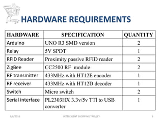 HARDWARE REQUIREMENTS
HARDWARE SPECIFICATION QUANTITY
Arduino UNO R3 SMD version 2
Relay 5V SPDT 1
RFID Reader Proximity passive RFID reader 2
ZigBee CC2500 RF module 2
RF transmitter 433MHz with HT12E encoder 1
RF receiver 433MHz with HT12D decoder 1
Switch Micro switch 2
Serial interface PL2303HX 3.3v/5v TTl to USB
converter
1
3/6/2016 INTELLIGENT SHOPPING TROLLEY 9
 
