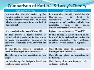 Kennedy’s Theory Lacey’s Theory
It states that the silt carried by the
flowing water is kept in suspension
by the vertical component of eddies
which are generated from the bed of
the channel.
It states that the silt carried by the
flowing water is kept in
suspension by the vertical
component of eddies which are
generated from the entire
wetted perimeterof the channel.
It gives relation between ‘V’ and ‘D’. It gives relation between ‘V’ and ‘R’.
In this theory, a factor known as
critical velocity ratio ‘m’ is introduced
to make the equation applicable to
different channels with different silt
grades
In this theory, a factor known as silt
factor ‘f’ is introduced to make the
equation applicable to different
channels with different silt grades.
In this theory, Kutter’s equation is
used for finding the mean velocity.
This theory gives an equation for
finding the mean velocity.
This theory gives no equation for bed
slope.
This theory gives an equation for
bed slope.
In this theory, the design is based on
trial and error method.
This theory does not involve trial
anderror method.
Comparison of Kutter’s & Lacey’s Theory
 