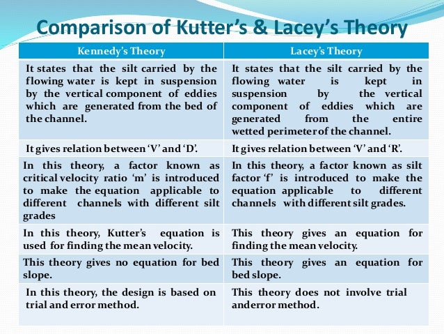unlined canal design s theory of canal design
