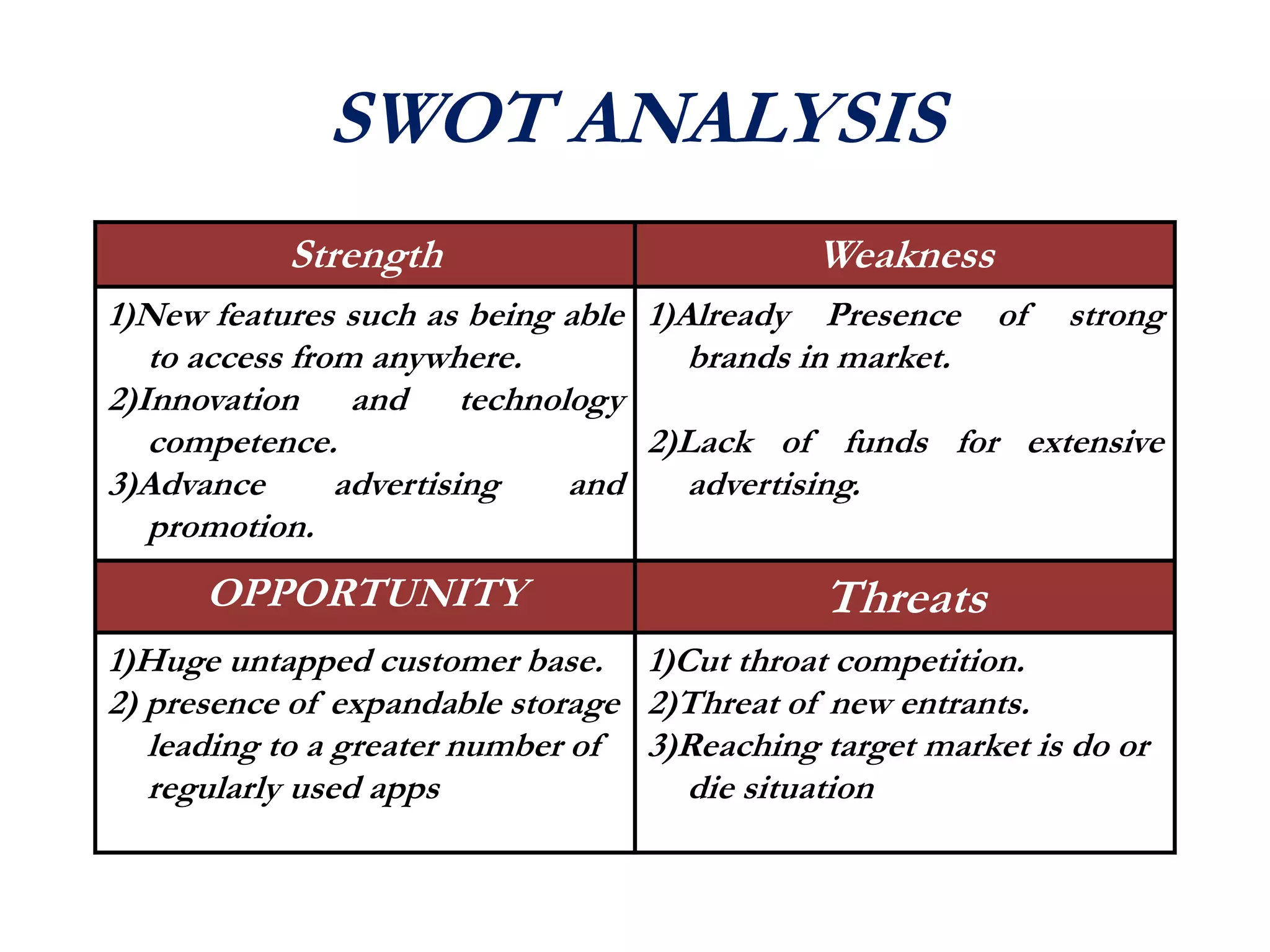 SWOT ANALYSIS
Strength Weakness
1)New features such as being able
to access from anywhere.
2)Innovation and technology
competence.
3)Advance advertising and
promotion.
1)Already Presence of strong
brands in market.
2)Lack of funds for extensive
advertising.
OPPORTUNITY Threats
1)Huge untapped customer base.
2) presence of expandable storage
leading to a greater number of
regularly used apps
1)Cut throat competition.
2)Threat of new entrants.
3)Reaching target market is do or
die situation
 
