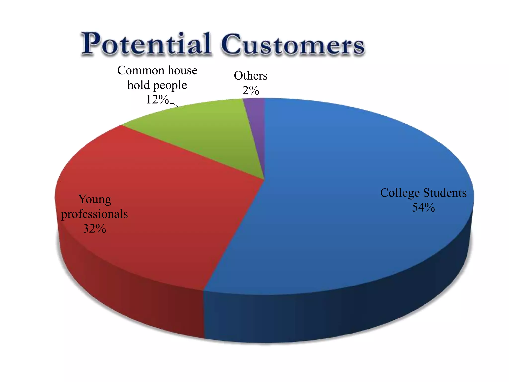 College Students
54%
Young
professionals
32%
Common house
hold people
12%
Others
2%
 