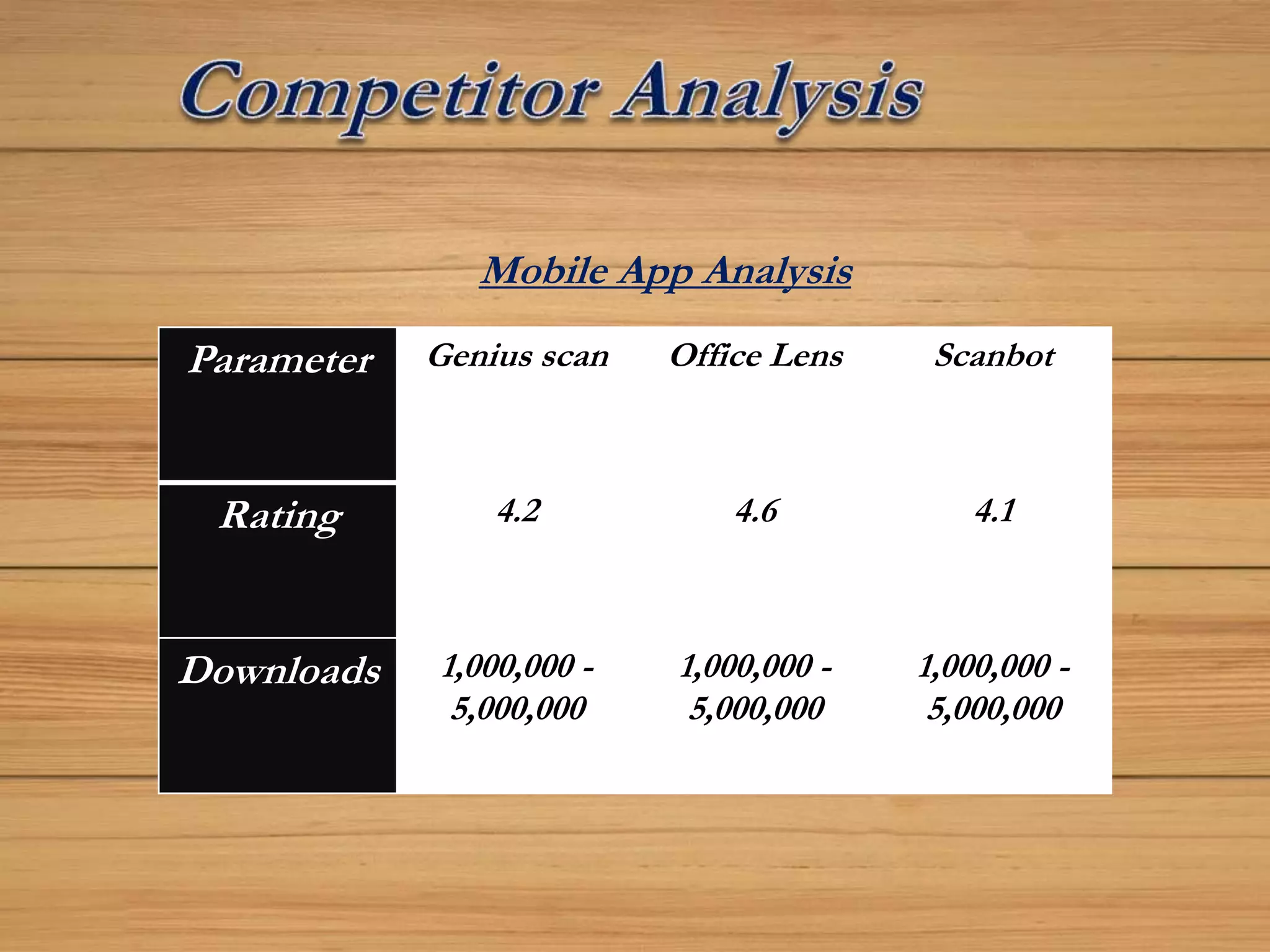 Mobile App Analysis
Parameter Genius scan Office Lens Scanbot
Rating 4.2 4.6 4.1
Downloads 1,000,000 -
5,000,000
1,000,000 -
5,000,000
1,000,000 -
5,000,000
 