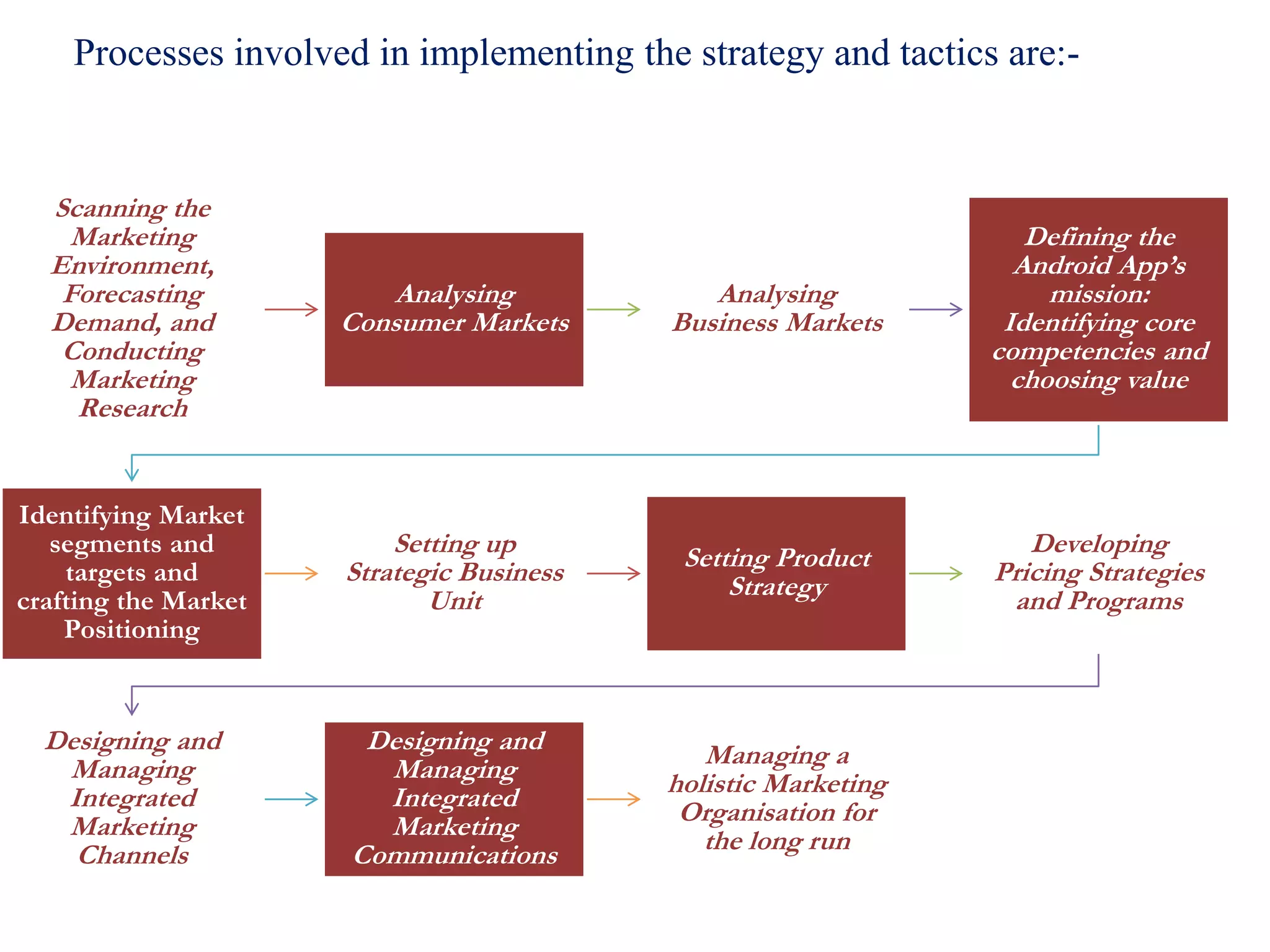 Processes involved in implementing the strategy and tactics are:-
Scanning the
Marketing
Environment,
Forecasting
Demand, and
Conducting
Marketing
Research
Analysing
Consumer Markets
Analysing
Business Markets
Defining the
Android App’s
mission:
Identifying core
competencies and
choosing value
Identifying Market
segments and
targets and
crafting the Market
Positioning
Setting up
Strategic Business
Unit
Setting Product
Strategy
Developing
Pricing Strategies
and Programs
Designing and
Managing
Integrated
Marketing
Channels
Designing and
Managing
Integrated
Marketing
Communications
Managing a
holistic Marketing
Organisation for
the long run
Processes involved in implementing the strategy and tactics are:-
 