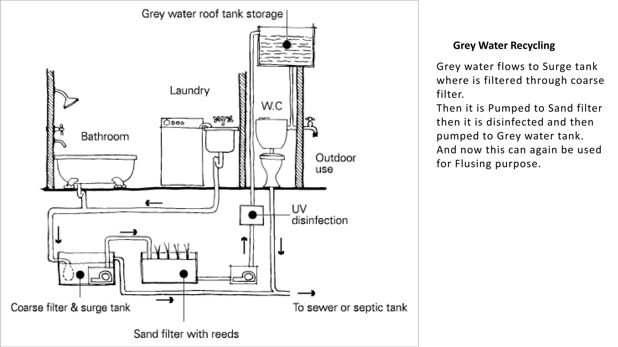 Grey Water Recycling
Grey water flows to Surge tank
where is filtered through coarse
filter.
Then it is Pumped to Sand filter
then it is disinfected and then
pumped to Grey water tank.
And now this can again be used
for Flusing purpose.
 