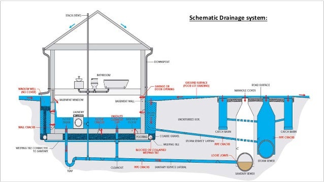 drainage system for a building house drainage system