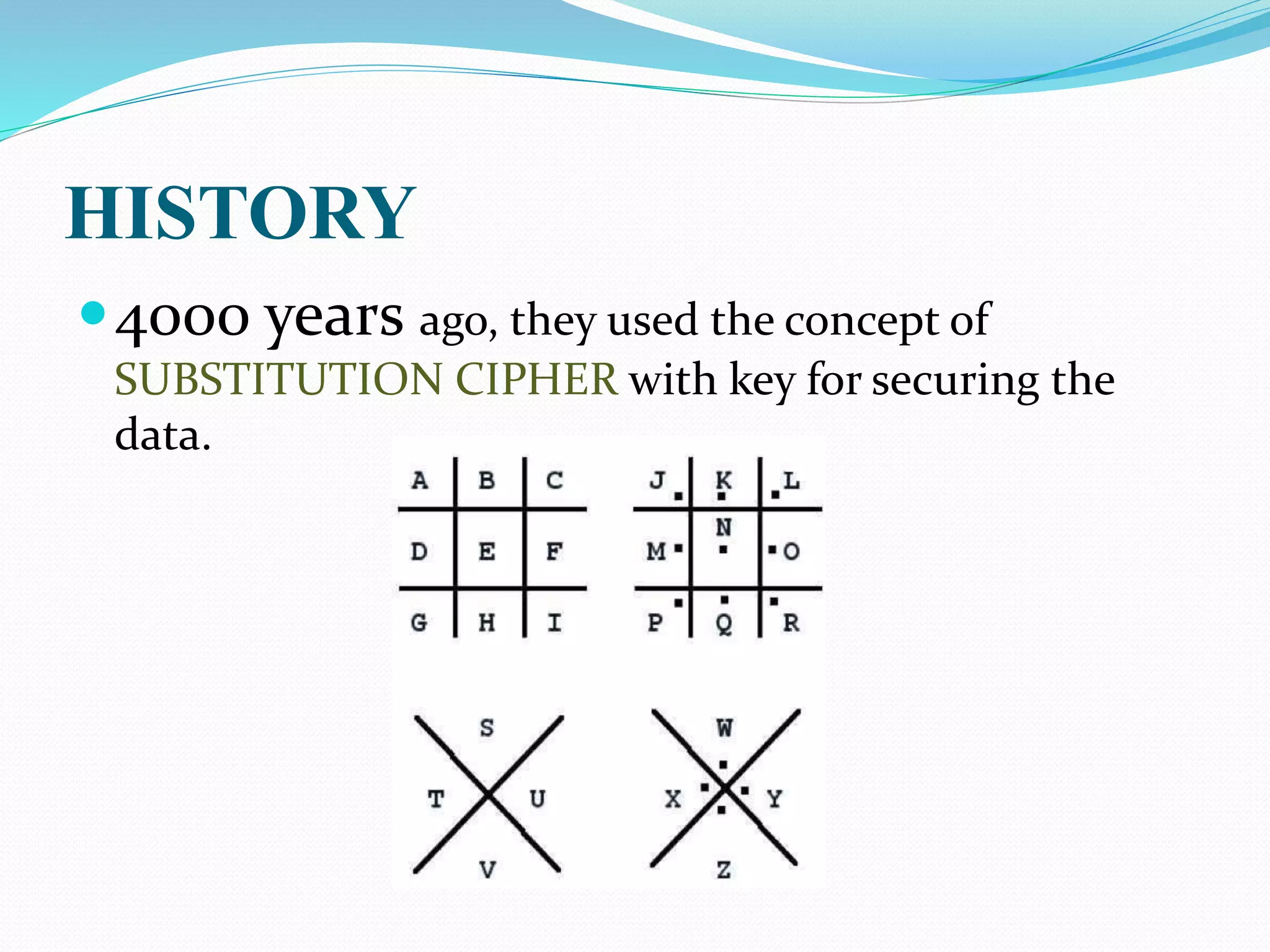 HISTORY
4000 years ago, they used the concept of
SUBSTITUTION CIPHER with key for securing the
data.
 