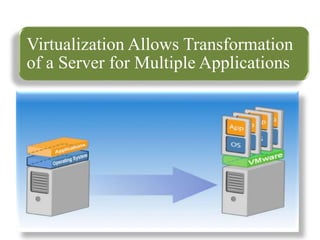 Virtualization Allows Transformation
of a Server for Multiple Applications
 