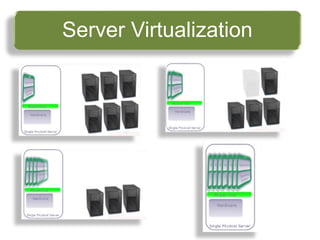 Server Virtualization
 