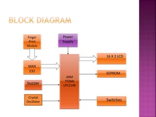 ARM
7TDMI
LPC2148
16 X 2 LCD
Finger
Print
Module
Crystal
Oscillator
Power
Supply
MAX
232
EEPROM
Switches
buzzer
 