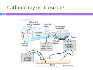Cathode ray oscilloscope
30

12/11/2013

 