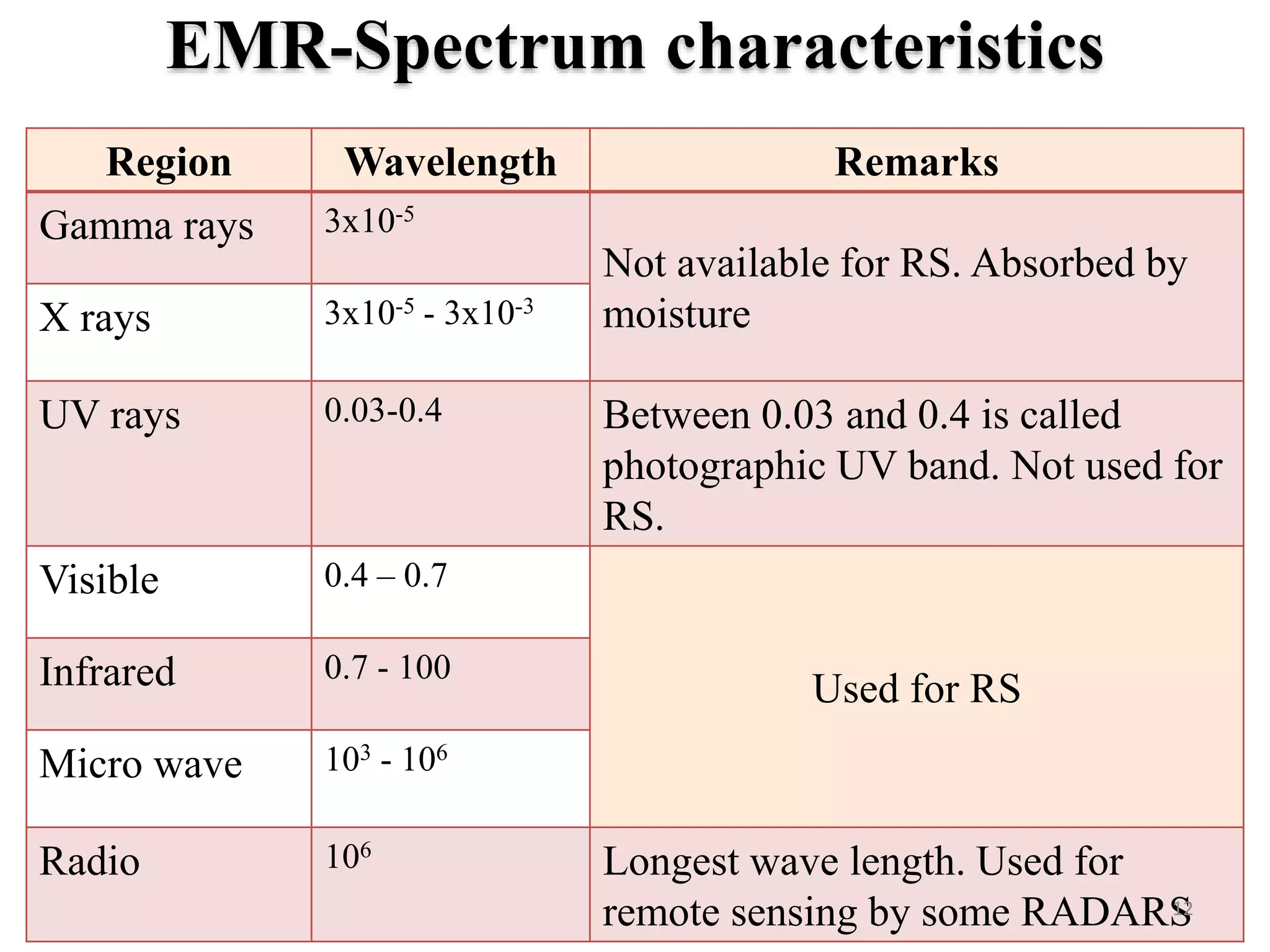 Region Wavelength Remarks
Gamma rays 3x10-5
Not available for RS. Absorbed by
moistureX rays 3x10-5 - 3x10-3
UV rays 0.03-0.4 Between 0.03 and 0.4 is called
photographic UV band. Not used for
RS.
Visible 0.4 – 0.7
Used for RSInfrared 0.7 - 100
Micro wave 103 - 106
Radio 106
Longest wave length. Used for
remote sensing by some RADARS12
EMR-Spectrum characteristics
 