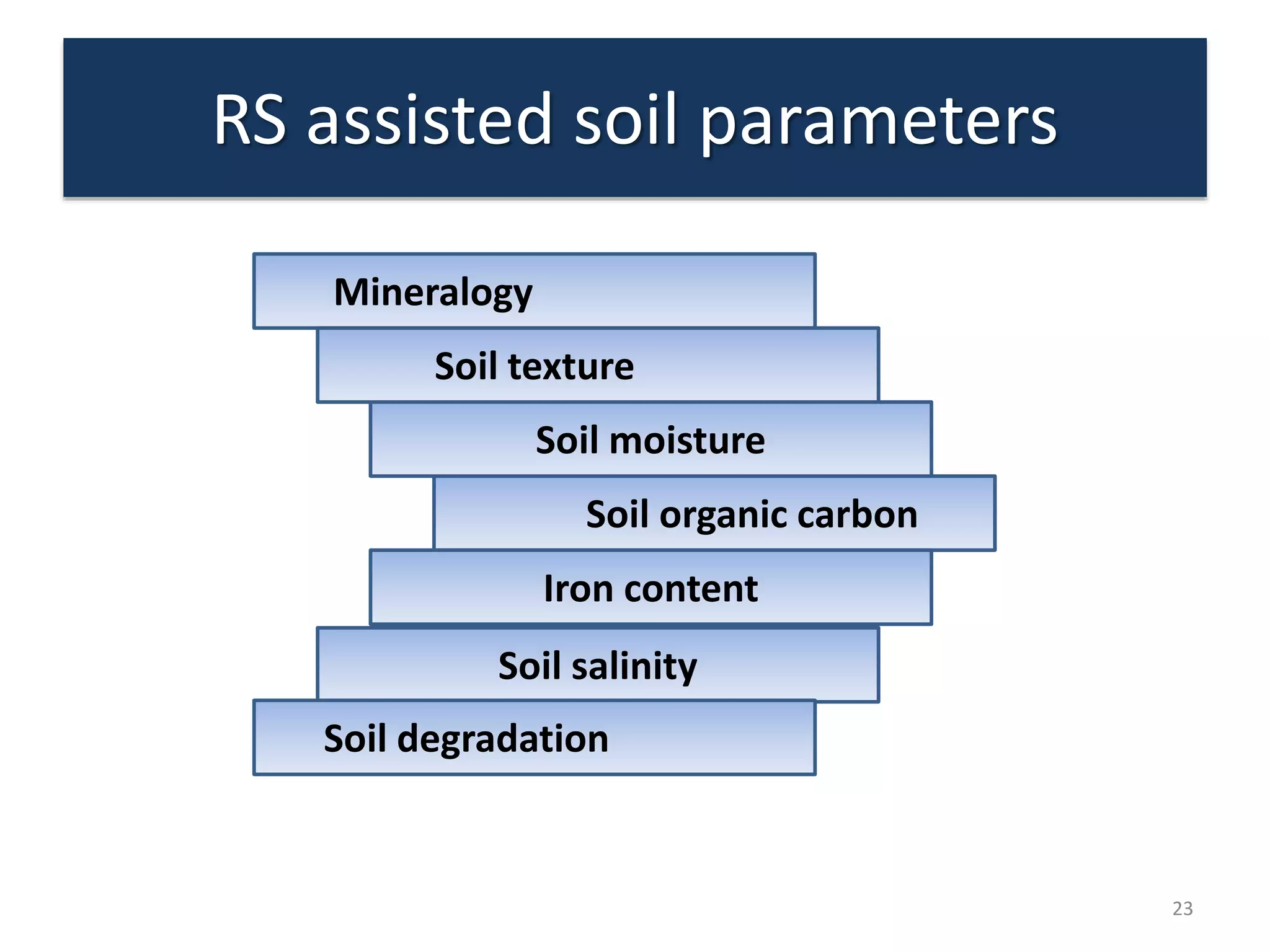 RS assisted soil parameters
Mineralogy
Soil texture
Soil moisture
Soil organic carbon
Iron content
Soil salinity
Soil degradation
23
 