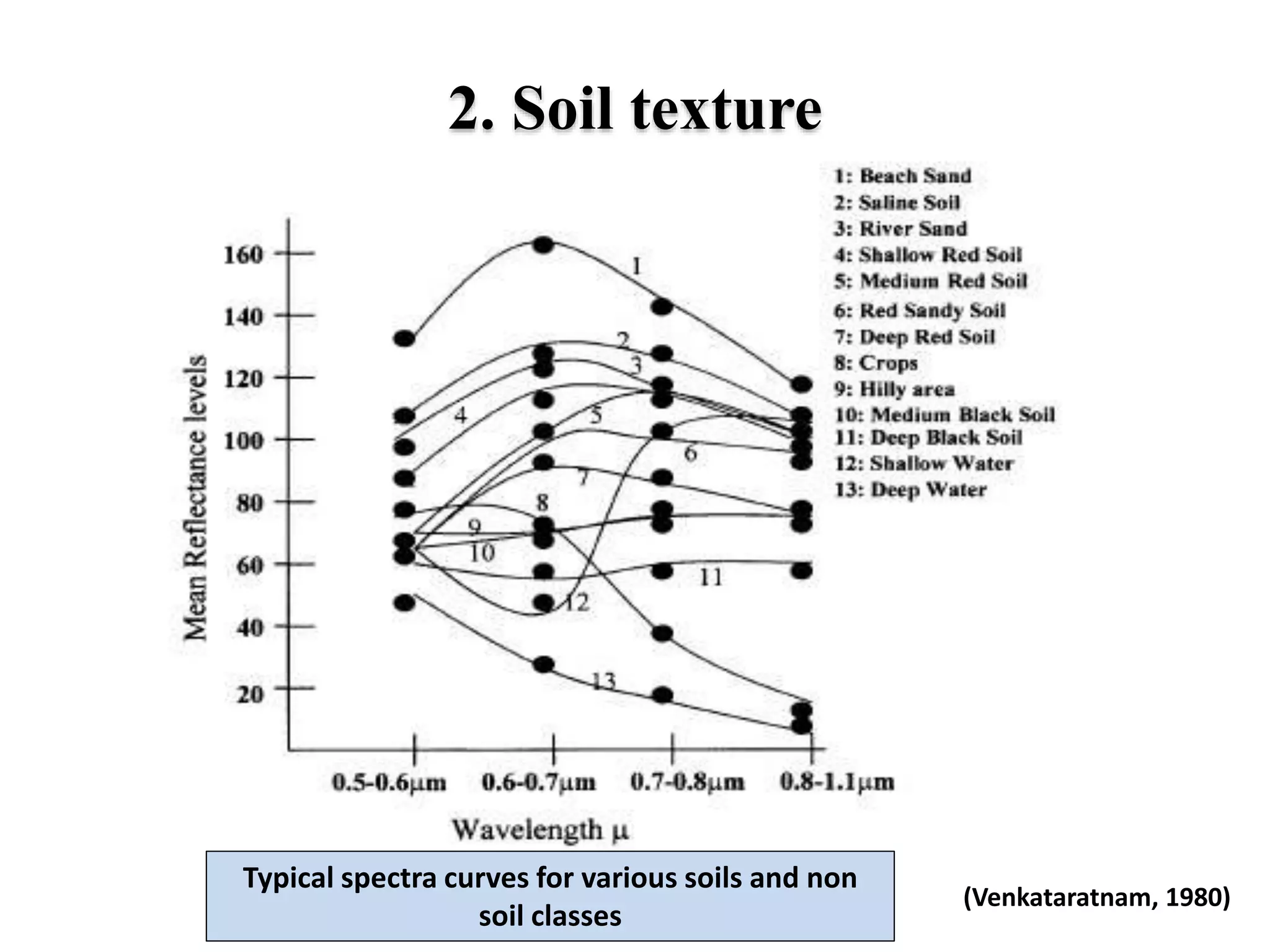 2. Soil texture
Typical spectra curves for various soils and non
soil classes
(Venkataratnam, 1980)
 