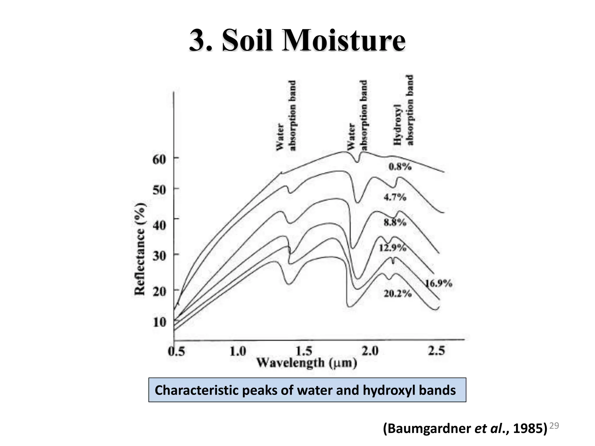 3. Soil Moisture
Characteristic peaks of water and hydroxyl bands
29(Baumgardner et al., 1985)
 