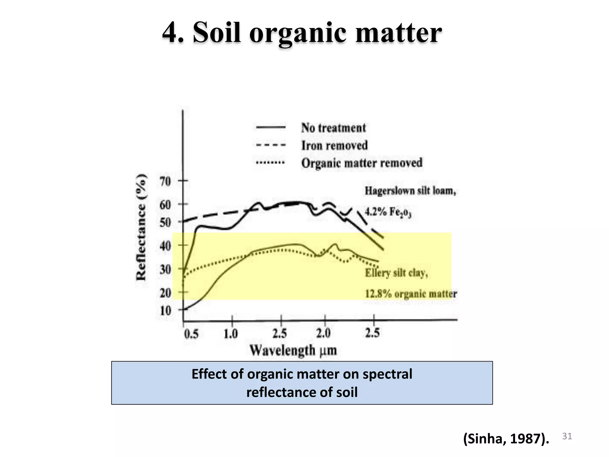 4. Soil organic matter
31
Effect of organic matter on spectral
reflectance of soil
(Sinha, 1987).
 