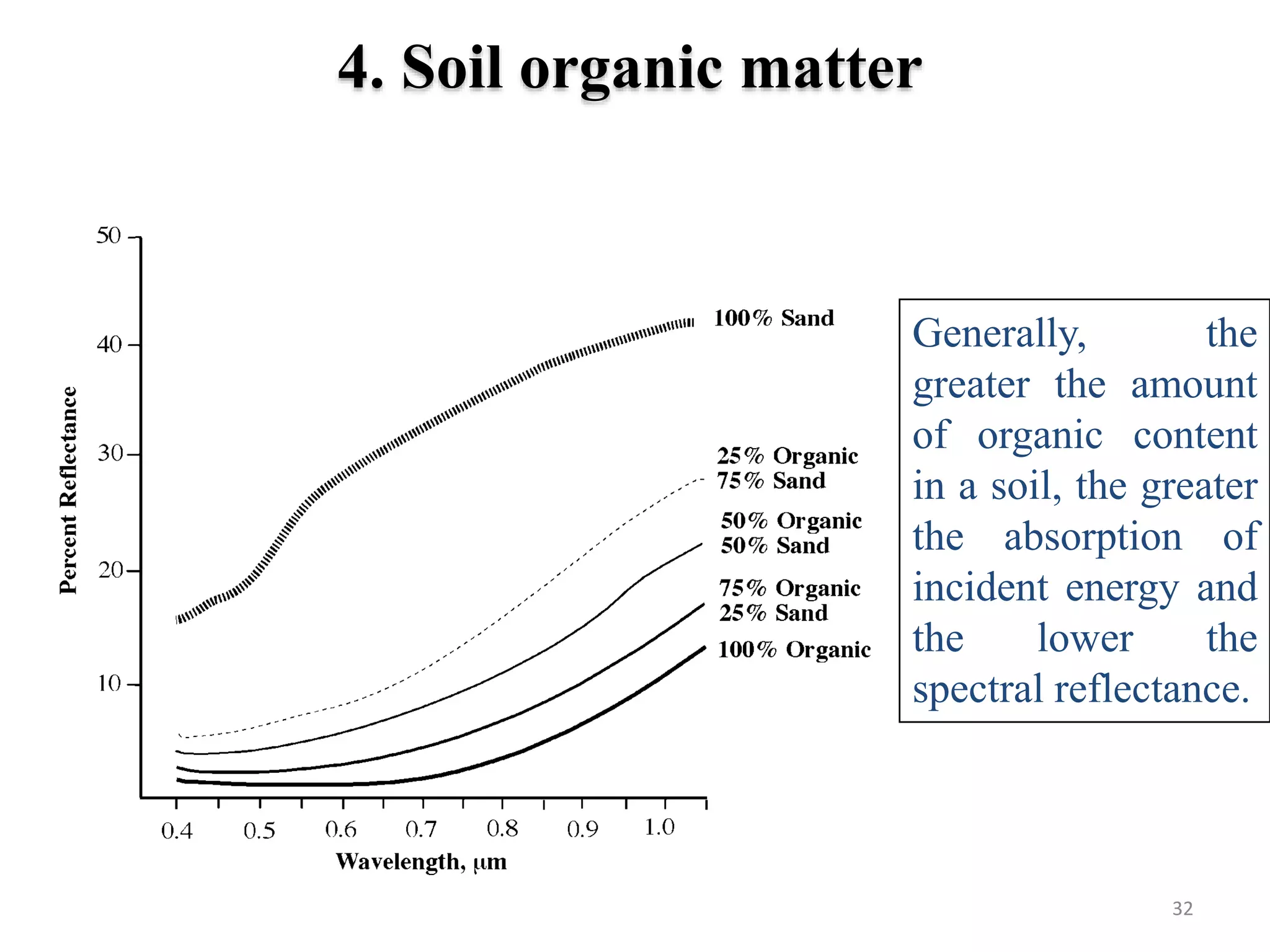 4. Soil organic matter
32
Generally, the
greater the amount
of organic content
in a soil, the greater
the absorption of
incident energy and
the lower the
spectral reflectance.
 