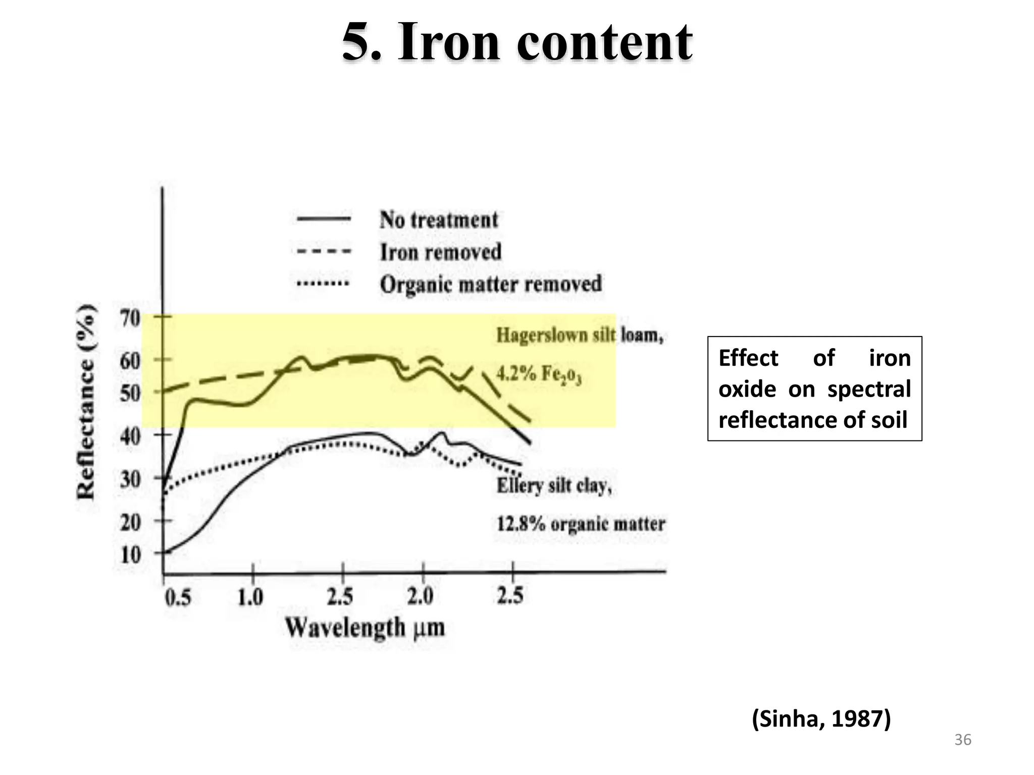 5. Iron content
Effect of iron
oxide on spectral
reflectance of soil
36
(Sinha, 1987)
 