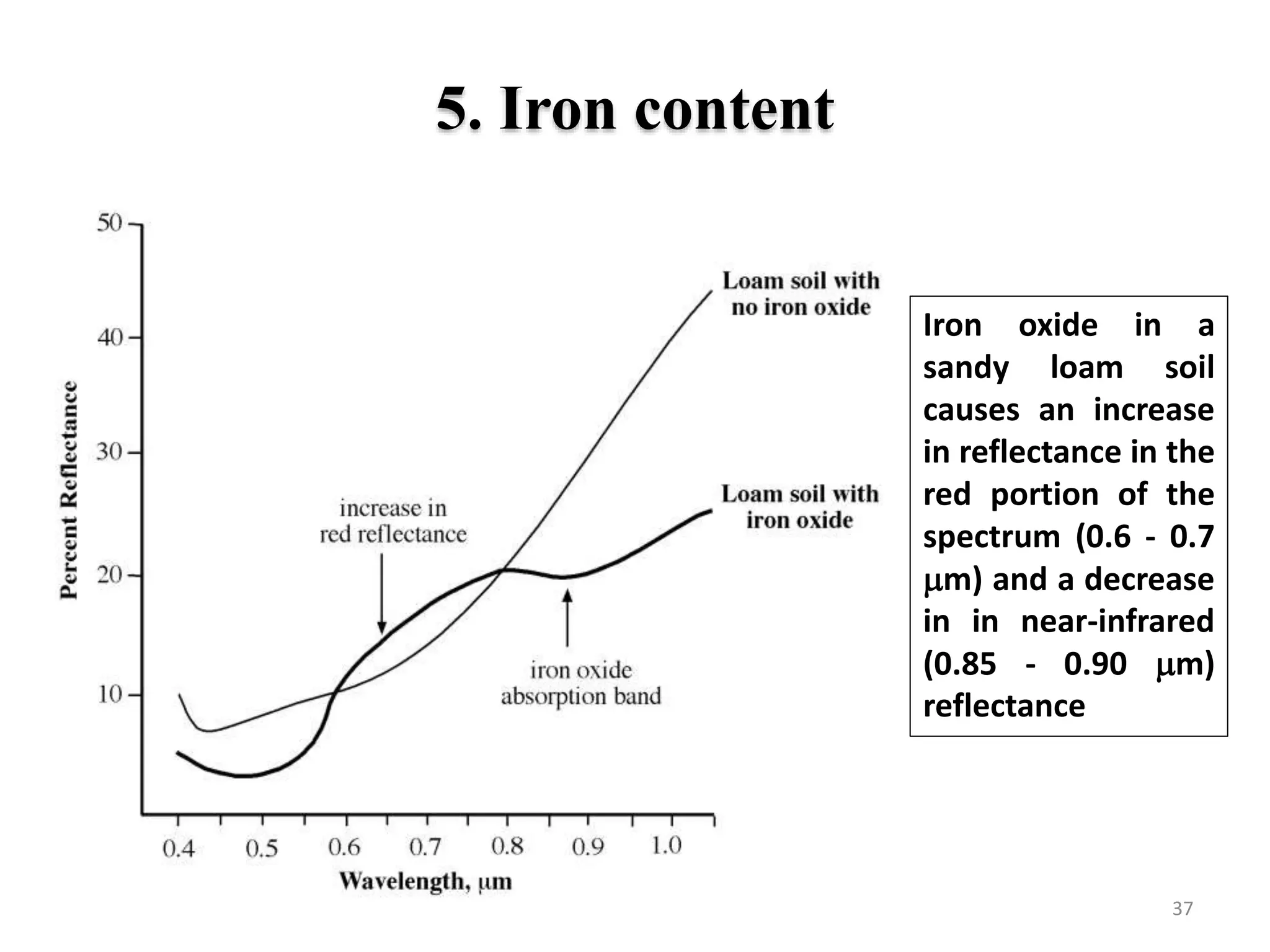 5. Iron content
Iron oxide in a
sandy loam soil
causes an increase
in reflectance in the
red portion of the
spectrum (0.6 - 0.7
mm) and a decrease
in in near-infrared
(0.85 - 0.90 mm)
reflectance
37
 