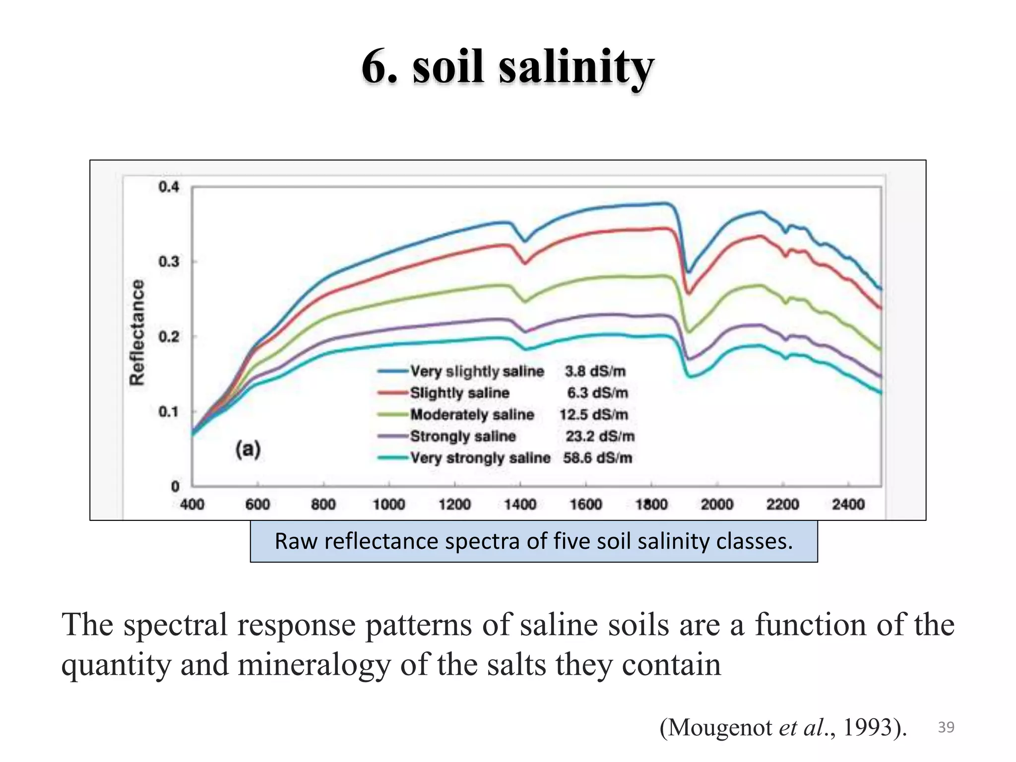 Raw reflectance spectra of five soil salinity classes.
6. soil salinity
39
The spectral response patterns of saline soils are a function of the
quantity and mineralogy of the salts they contain
(Mougenot et al., 1993).
 