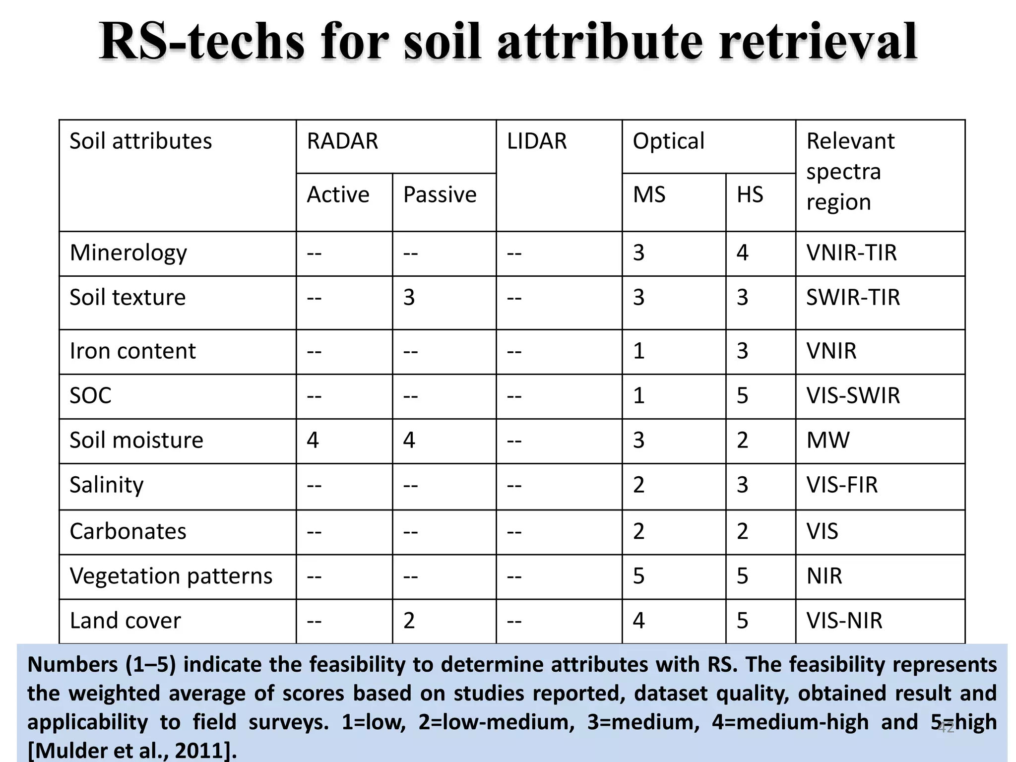 RS-techs for soil attribute retrieval
Soil attributes RADAR LIDAR Optical Relevant
spectra
regionActive Passive MS HS
Minerology -- -- -- 3 4 VNIR-TIR
Soil texture -- 3 -- 3 3 SWIR-TIR
Iron content -- -- -- 1 3 VNIR
SOC -- -- -- 1 5 VIS-SWIR
Soil moisture 4 4 -- 3 2 MW
Salinity -- -- -- 2 3 VIS-FIR
Carbonates -- -- -- 2 2 VIS
Vegetation patterns -- -- -- 5 5 NIR
Land cover -- 2 -- 4 5 VIS-NIR
Numbers (1–5) indicate the feasibility to determine attributes with RS. The feasibility represents
the weighted average of scores based on studies reported, dataset quality, obtained result and
applicability to field surveys. 1=low, 2=low-medium, 3=medium, 4=medium-high and 5=high
[Mulder et al., 2011].
42
 