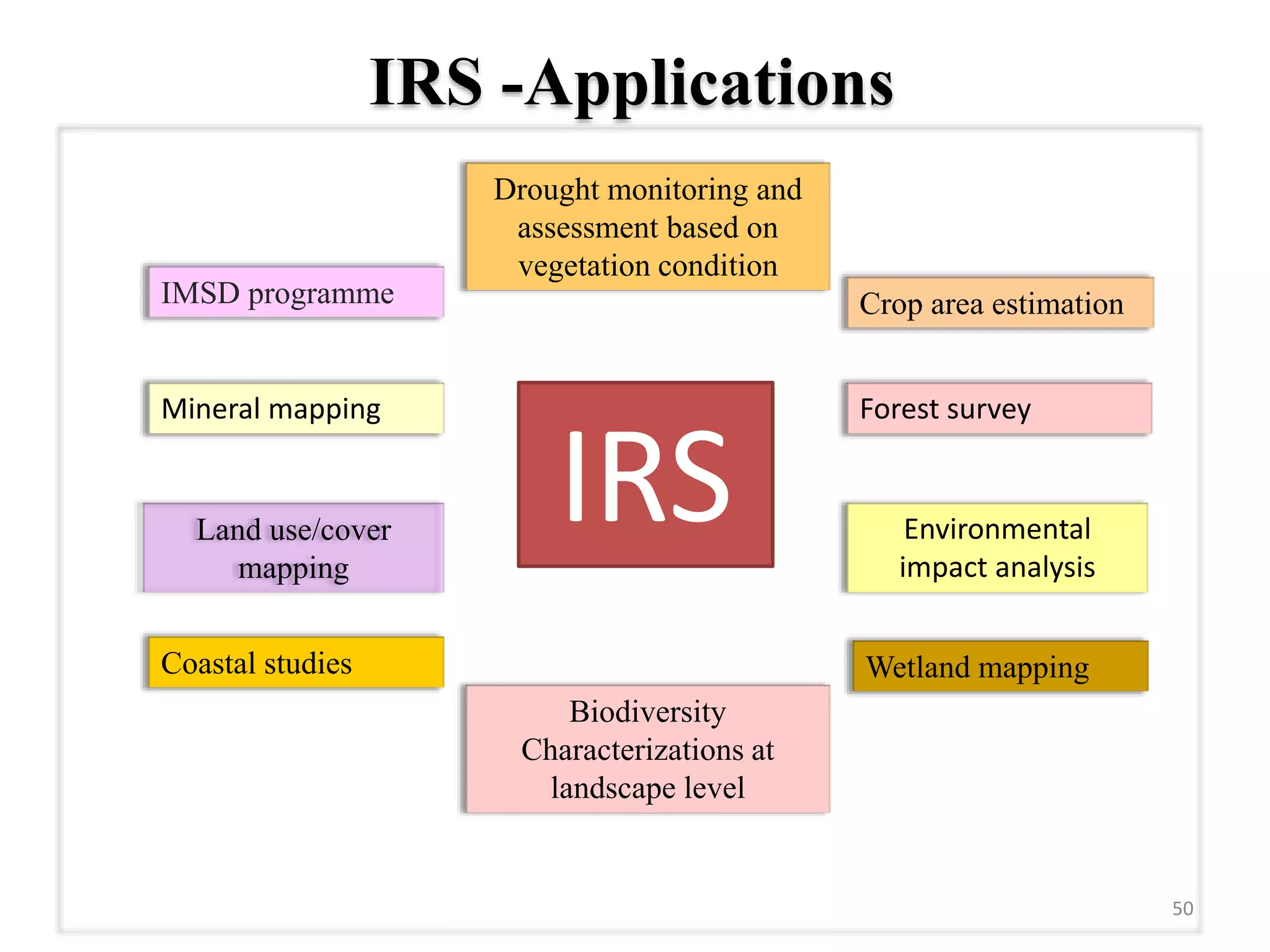 50
IRS -Applications
IMSD programme
Biodiversity
Characterizations at
landscape level
Crop area estimation
Drought monitoring and
assessment based on
vegetation condition
Coastal studies
Mineral mapping
Environmental
impact analysis
Forest survey
IRSLand use/cover
mapping
Wetland mapping
 
