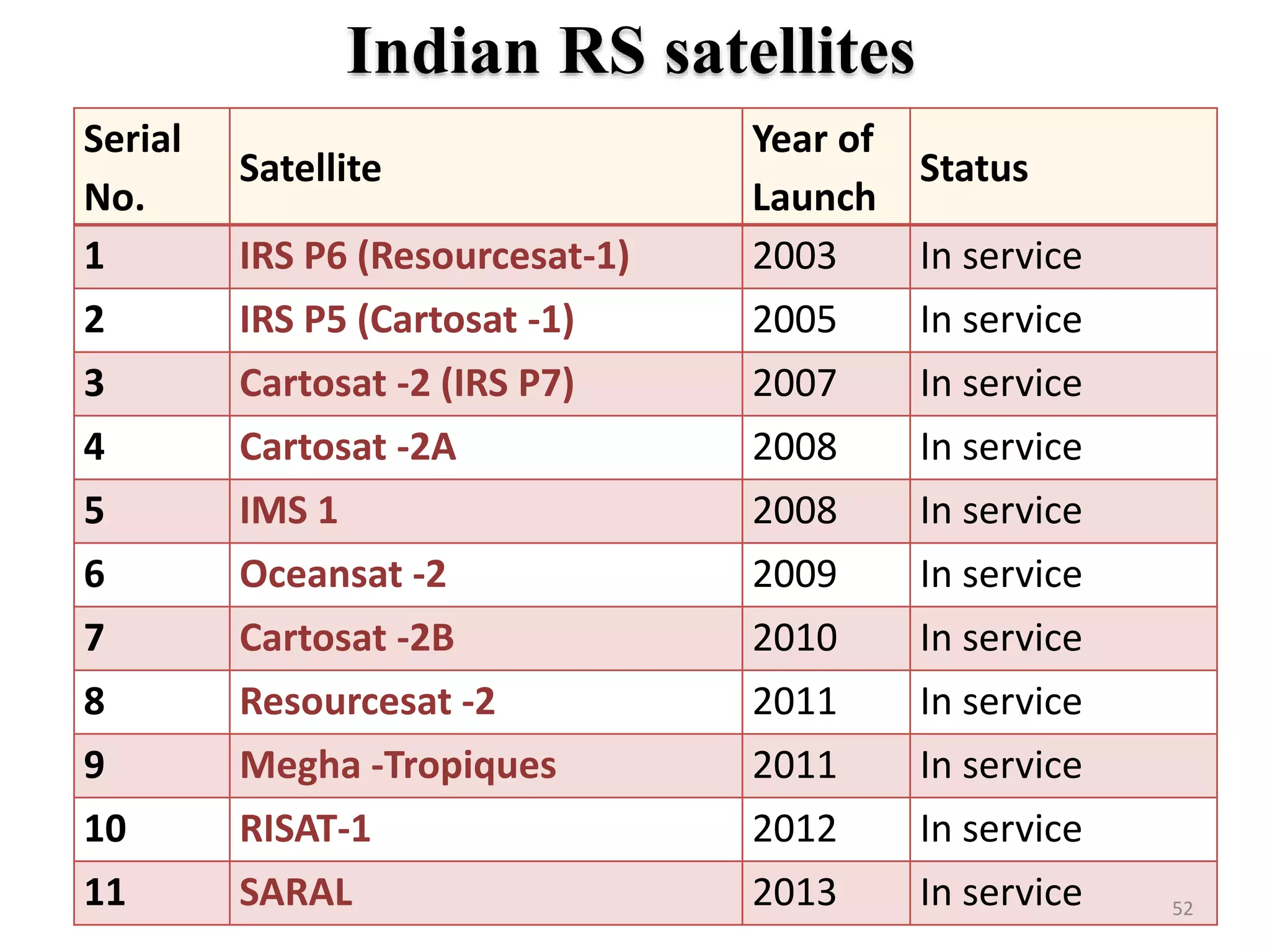 Serial
No.
Satellite
Year of
Launch
Status
1 IRS P6 (Resourcesat-1) 2003 In service
2 IRS P5 (Cartosat -1) 2005 In service
3 Cartosat -2 (IRS P7) 2007 In service
4 Cartosat -2A 2008 In service
5 IMS 1 2008 In service
6 Oceansat -2 2009 In service
7 Cartosat -2B 2010 In service
8 Resourcesat -2 2011 In service
9 Megha -Tropiques 2011 In service
10 RISAT-1 2012 In service
11 SARAL 2013 In service 52
Indian RS satellites
 