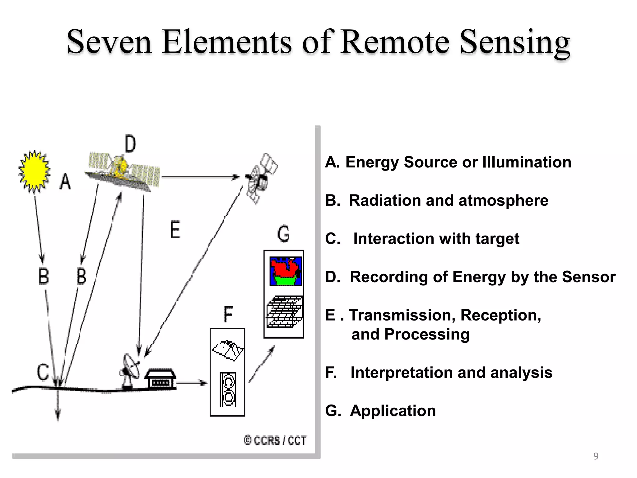 Seven Elements of Remote Sensing
A. Energy Source or Illumination
B. Radiation and atmosphere
C. Interaction with target
D. Recording of Energy by the Sensor
E . Transmission, Reception,
and Processing
F. Interpretation and analysis
G. Application
9
 