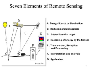 Soil separability through remote sensing for land evaluation | PPTX