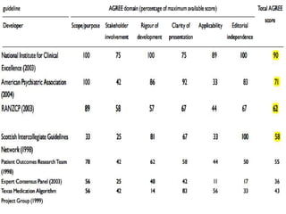 Development and Evaluation of clinical practice guideline (CPG) in ...
