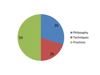 30
20
50
Philosophy
Techniques
Practices
 