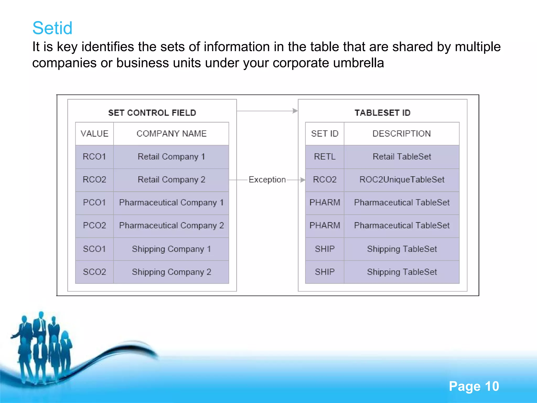 Setid It is key identifies the sets of information in the table that are shared by multiple companies or business units under your corporate umbrella 